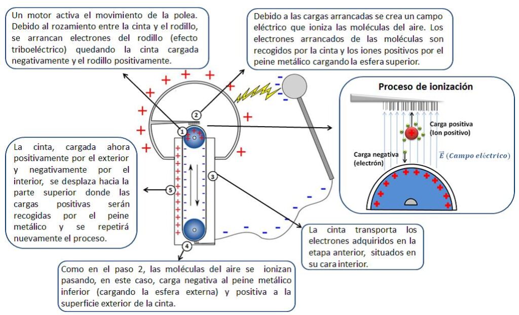 generador de van der graaff en accion